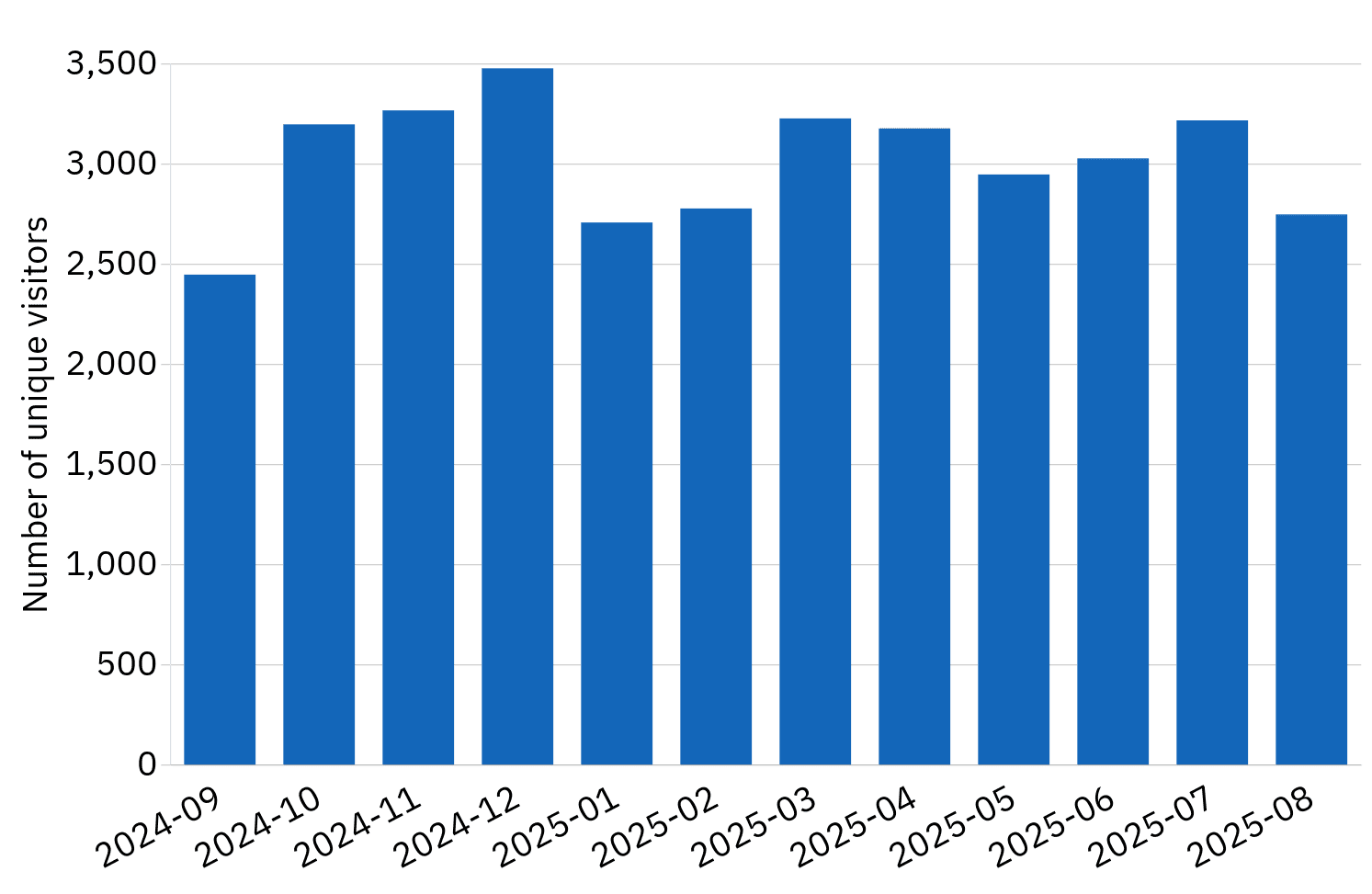 Archive monthly visits